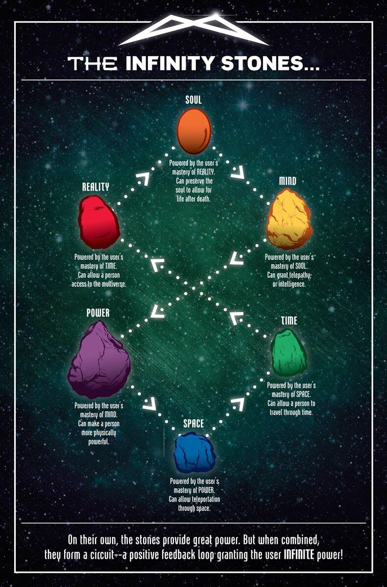 Infinity stone cheat sheet Marvel infinity stones