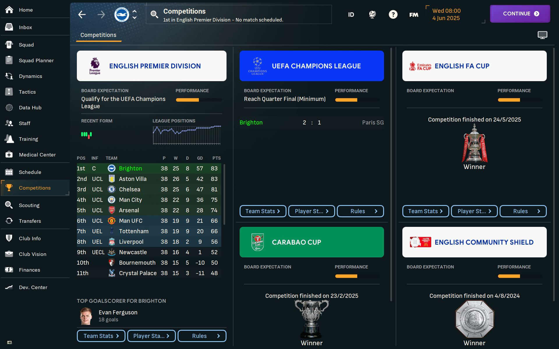 Managed to win all the trophies in my second season as Brighton manager