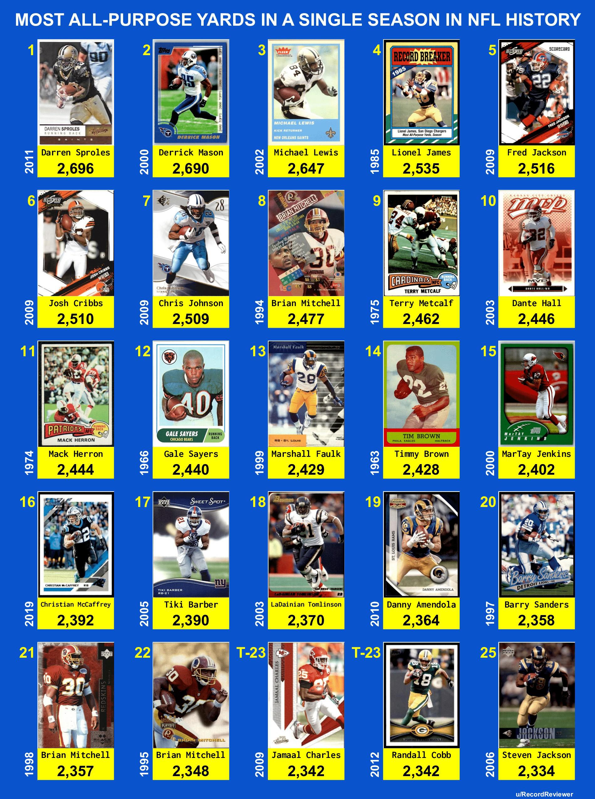 Most AllPurpose Yards In A Single Season In NFL History r/nfl