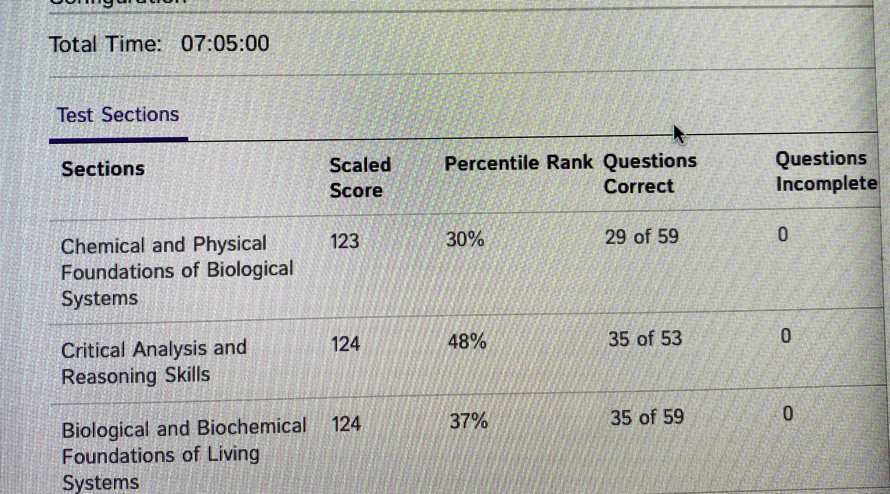 Feeling discouraged ( first AAMC FL was getting 126128 on Altius a