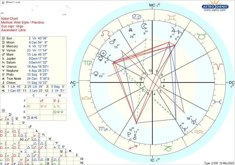 Help is there any significance behind having Virgo in the 12th house