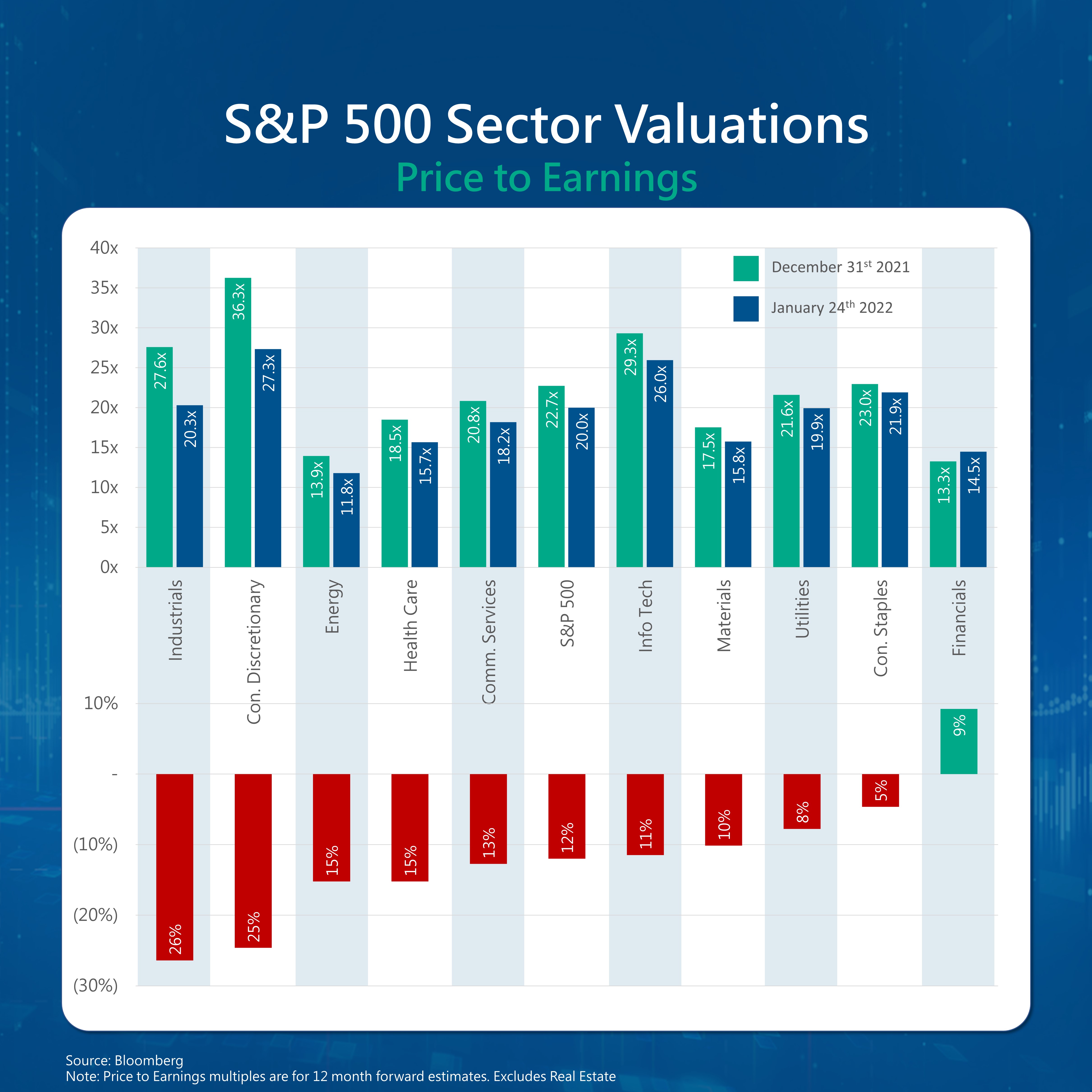 Infographic on the change in S&P 500 sector valuations (P/E) this year