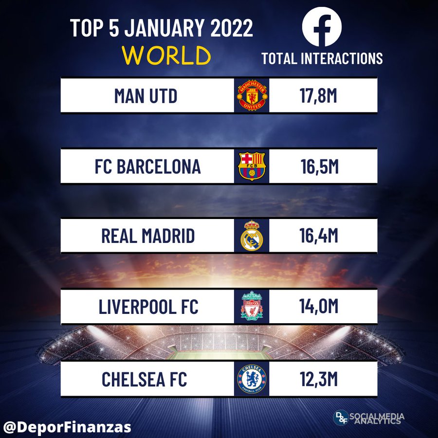 5 most popular sports teams in the world ranked by total interactions on facebook during