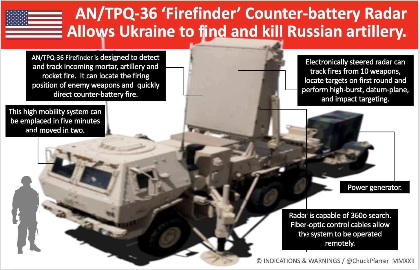 The US is providing Ukraine with AN/TPQ36 ‘Firefinder’ counterbattery