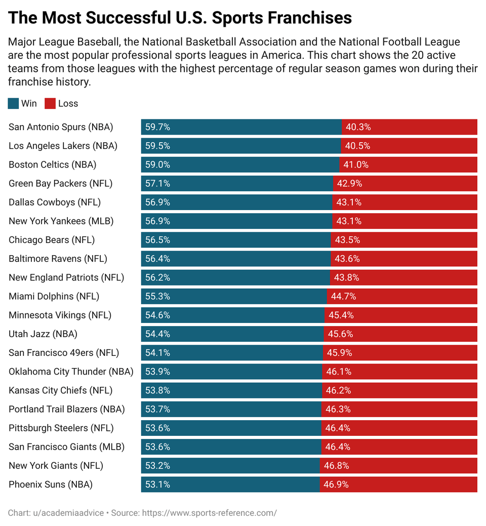 The Most Successful U.S. Sports Franchises r/nfl