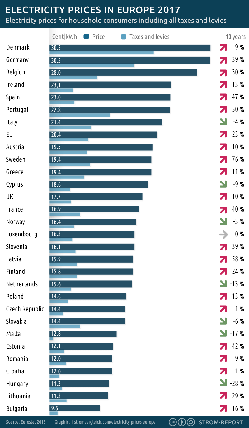 Electricity prices in Europe r/europe