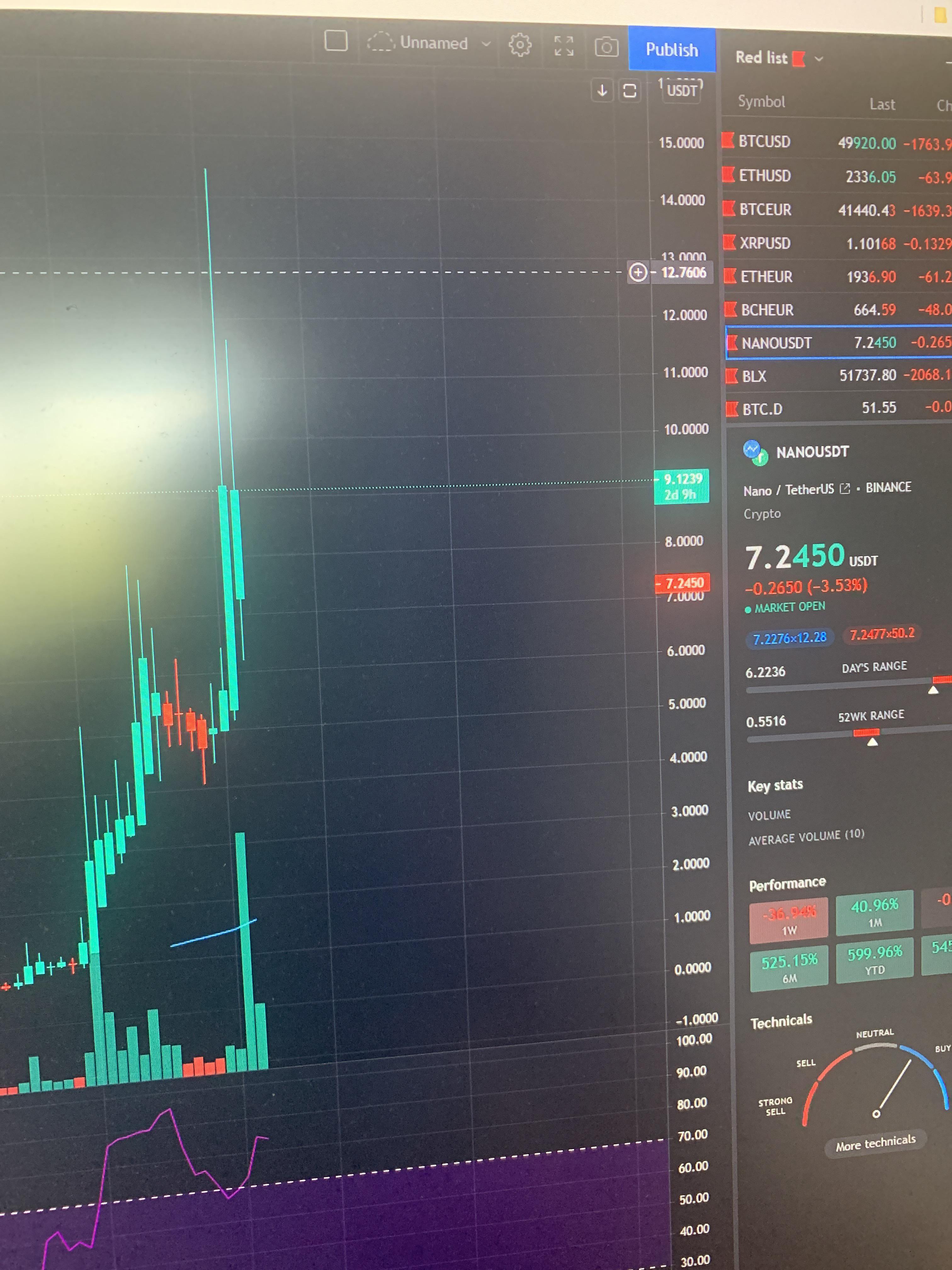 Tradingview showing wrong price? Why TradingView