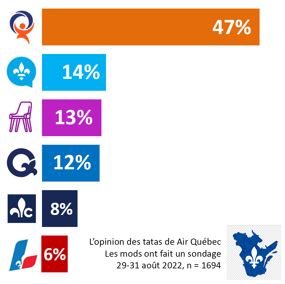 [SONDAGE] L'opinion des tatas de Air Québec QS 47, CAQ 14, CHAISE 13