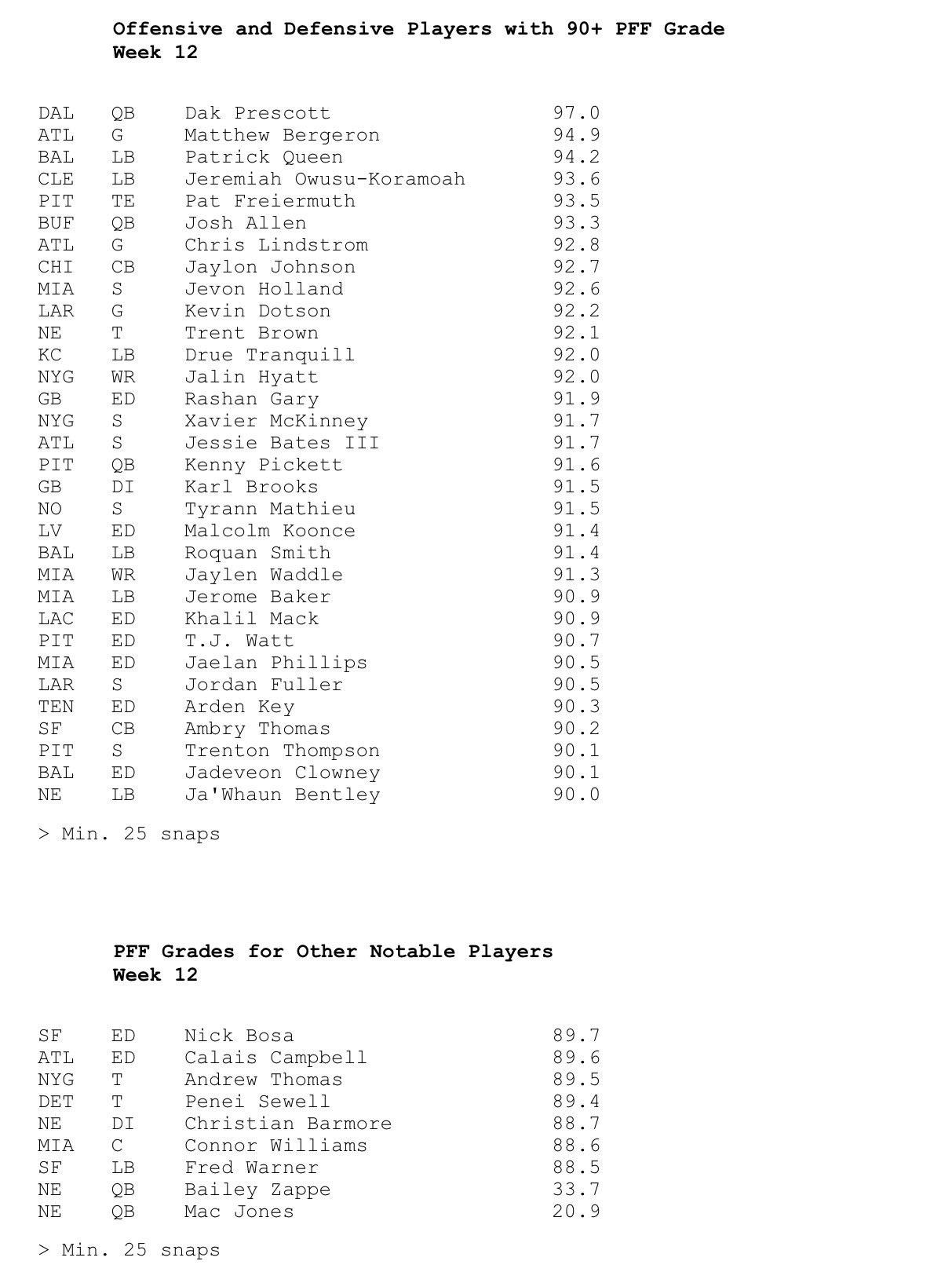 Four Steelers Earn 90+ Pro Football Focus Grade for Week 12 r/steelers