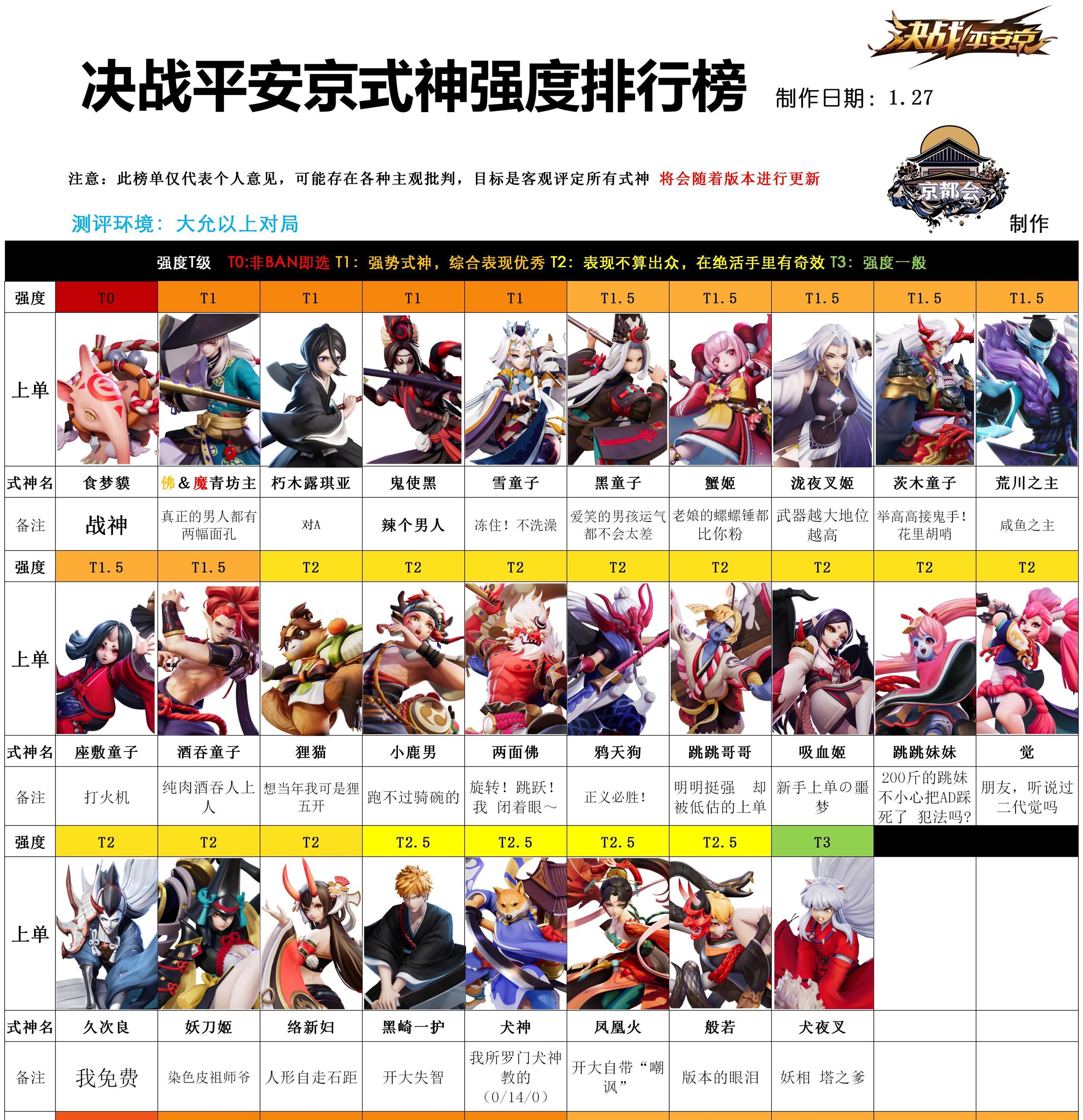 Onmyoji Arena Tier List July 2023 New S12 Tier List : R/Onmyojiarena