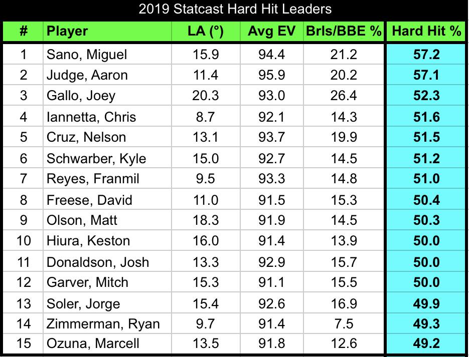 2019 Statcast Hard Hit Leaders r/fantasybaseball