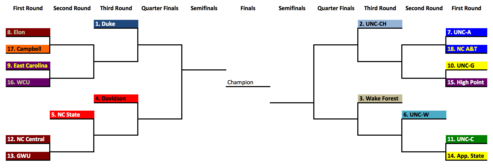 North Carolina State Championship All 18 D1 Schools in NC, seeded