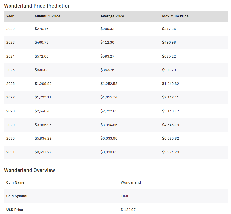 Another positive TIME price forecast (this time from currently trading way