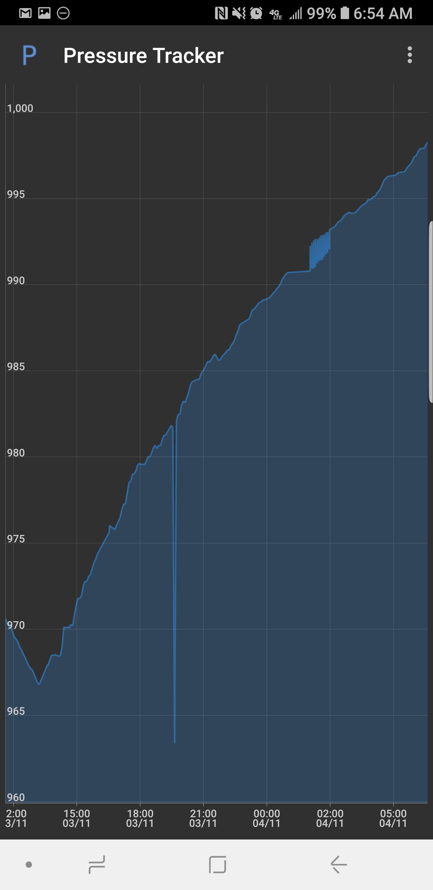 [OC] My phone's recorded the barometric pressure as a NorEaster passed