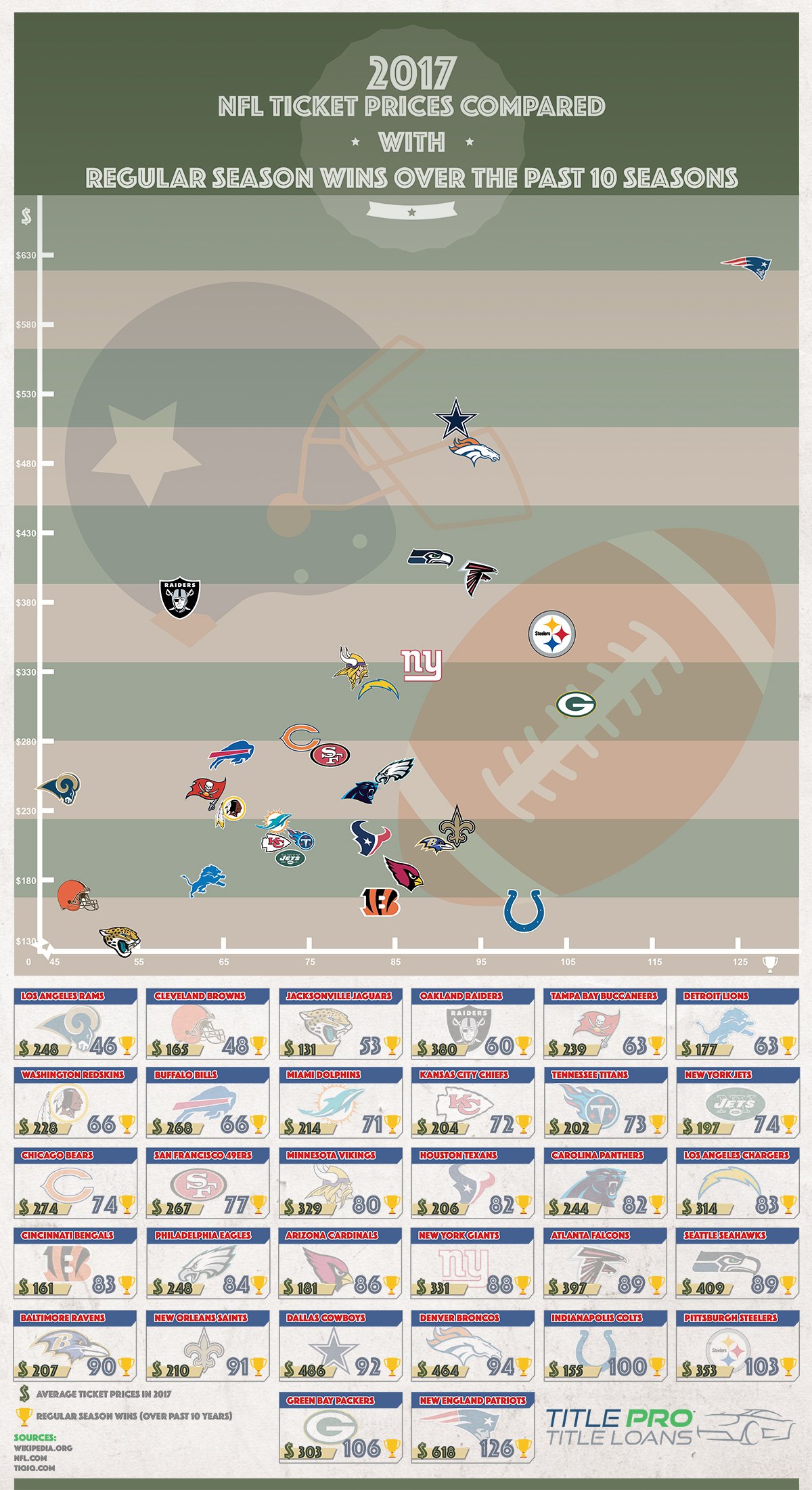 Interesting infographic on each NFL teams avg ticket prices of 2017