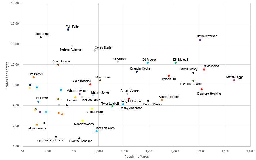 Receiving Yards by Yards/Target Scatter Plot 2020 Season r/nfl