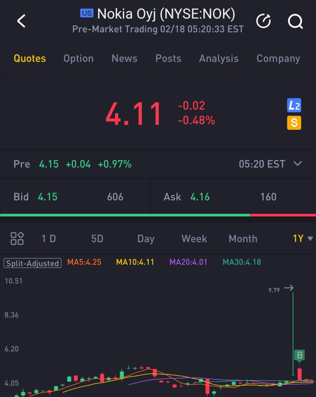Keep the faith. All other stocks are plunging.. our NOK is the only one