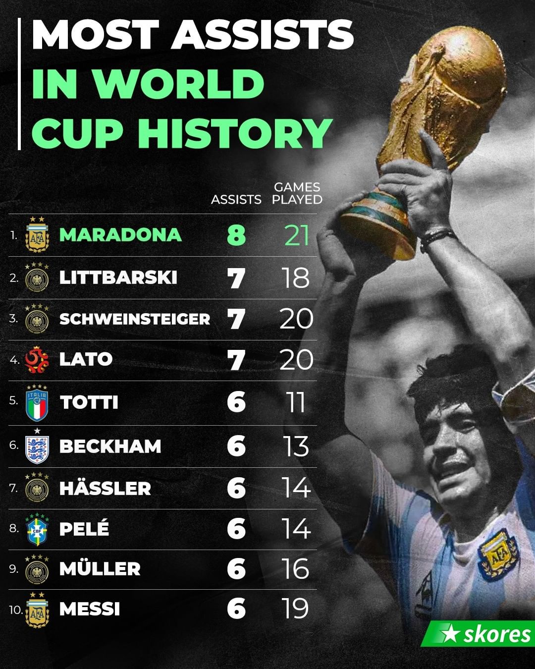 [Skores] Most assists in World Cup history r/soccer