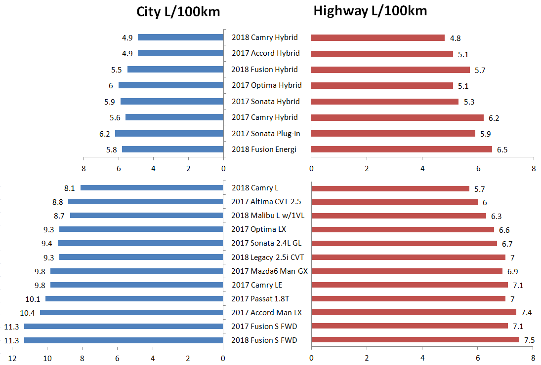 Fuel economy of midsize sedans in Canada [OC] r/dataisbeautiful