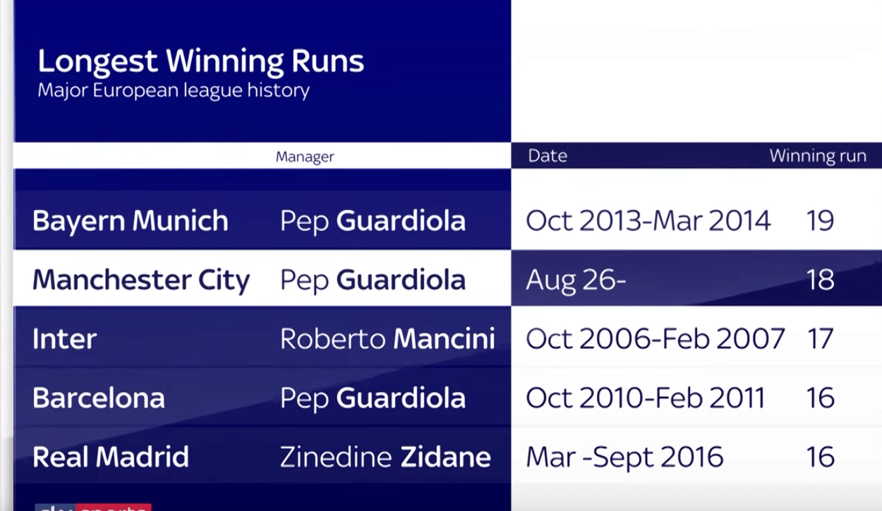 4/5 of the best winning runs in top flight football have all coached Manchester City, 3 of them