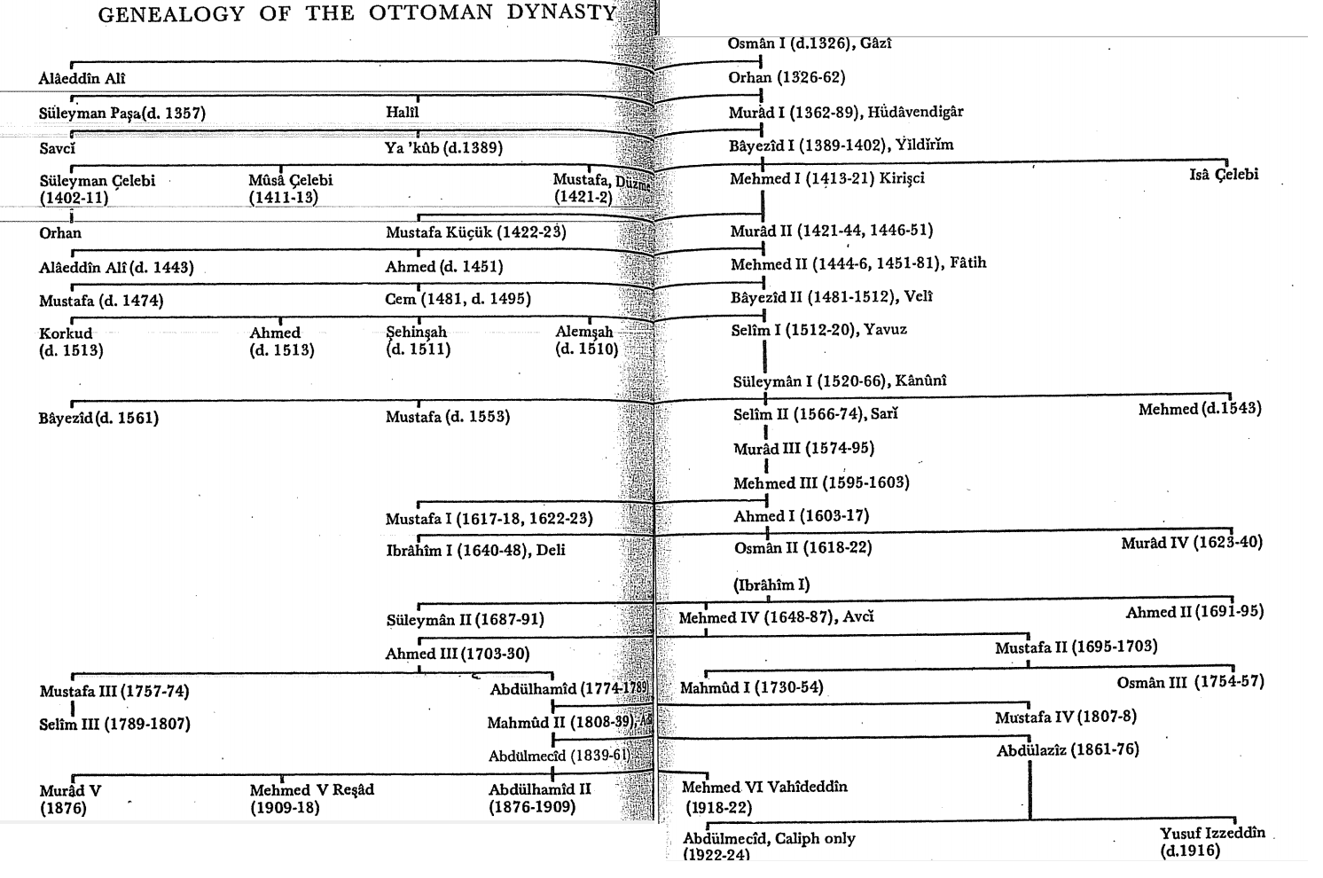 Genealogy of the Ottoman dynasty (The Ottoman Empire The Classical Age