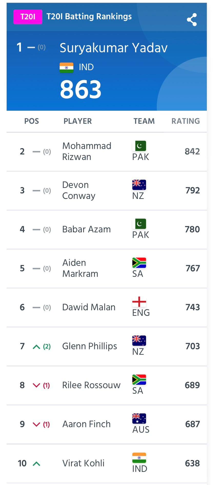 Suryakumar Yadav the number 1 ranked batsman in the ICC T20I