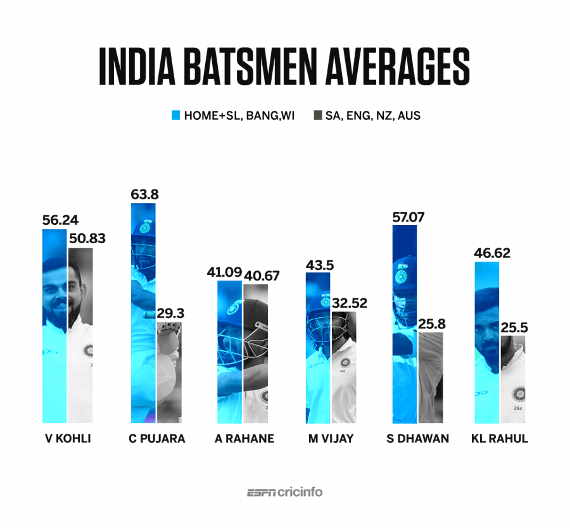 Indian Batsmen Averages in Home & Away Comparison r/Cricket
