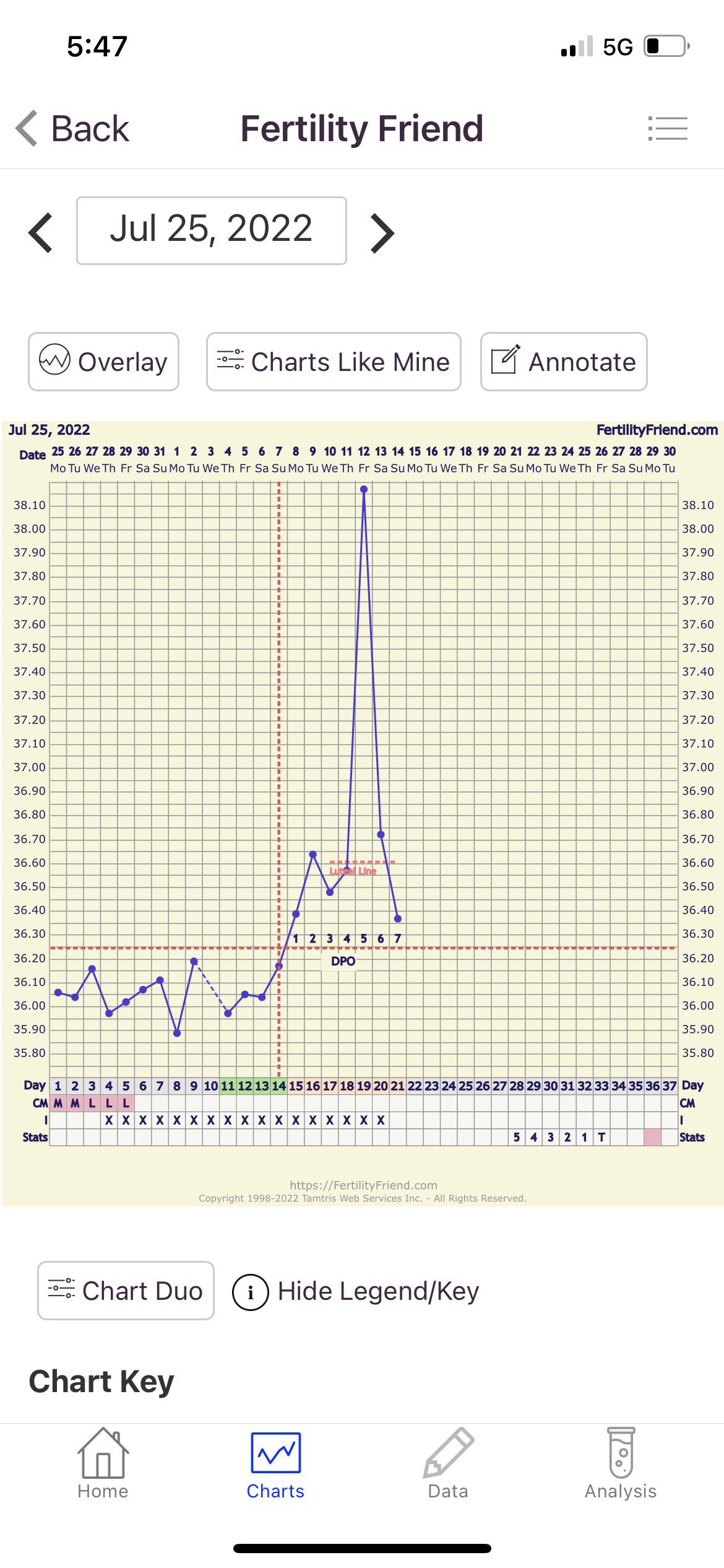 Advice needed! Did I ovulate? I’m confused, no OPKs this month only BBT