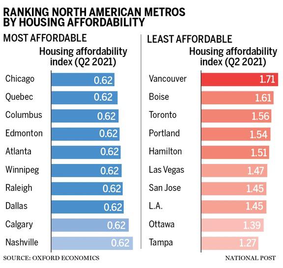 Ottawa now almost on par for affordability with Los Angeles. r/ottawa