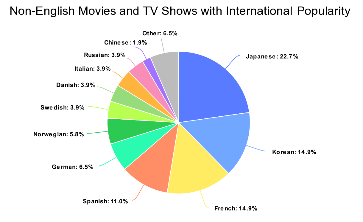 NonEnglish Movies and TV Shows with International Popularity r