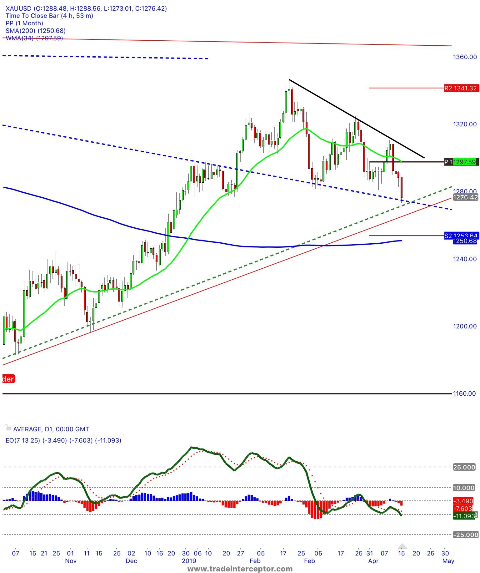 What strat & indicators (TradingView) is the best? : r/Forex