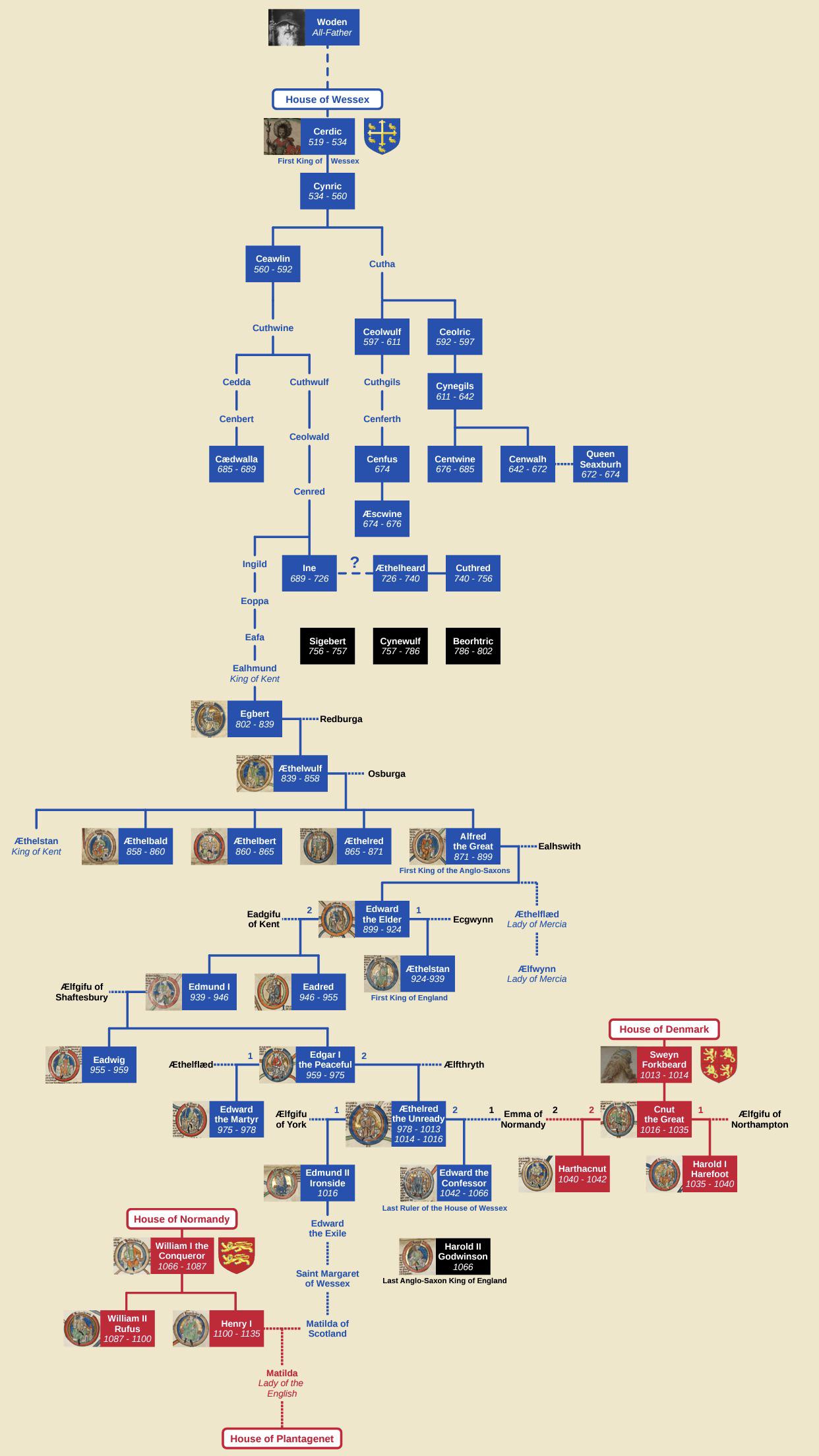 I made this genealogy tree of the House of Wessex in the style of