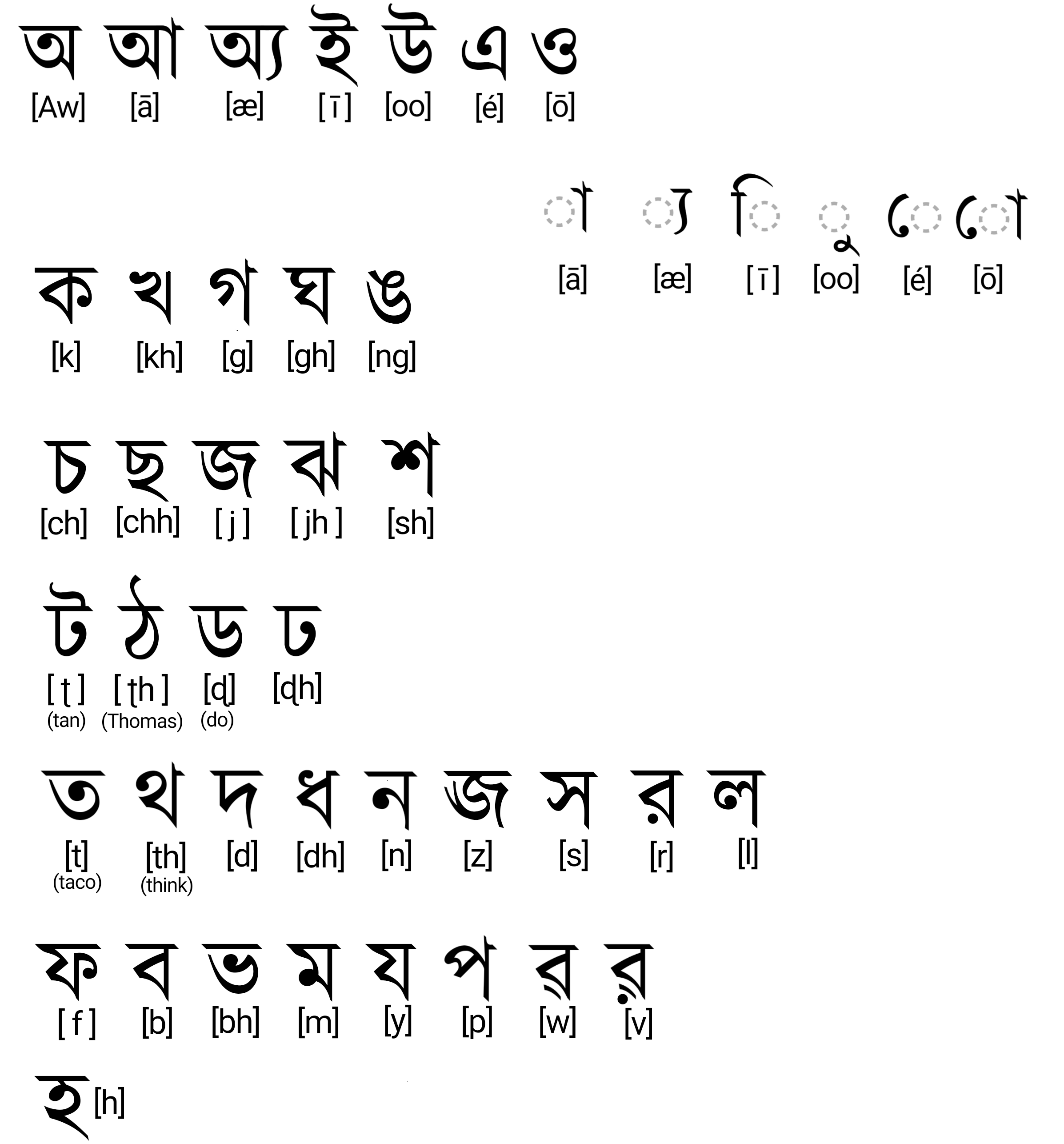 I decide to Simplify the Bengali alphabet, cause why not? r/neography