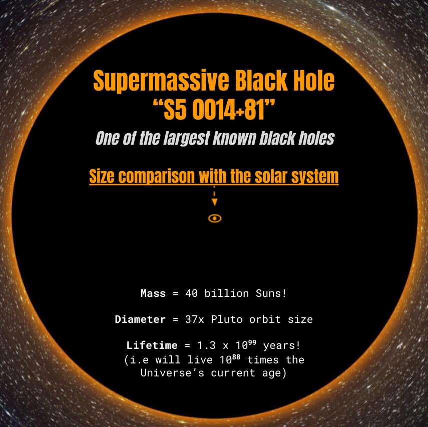 The biggest Supermassive Black Hole we know of compared to our solar system r/coolguides