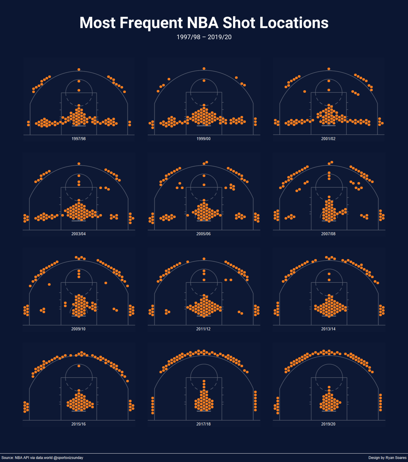 [OC] Most frequent NBA shot locations r/dataisbeautiful