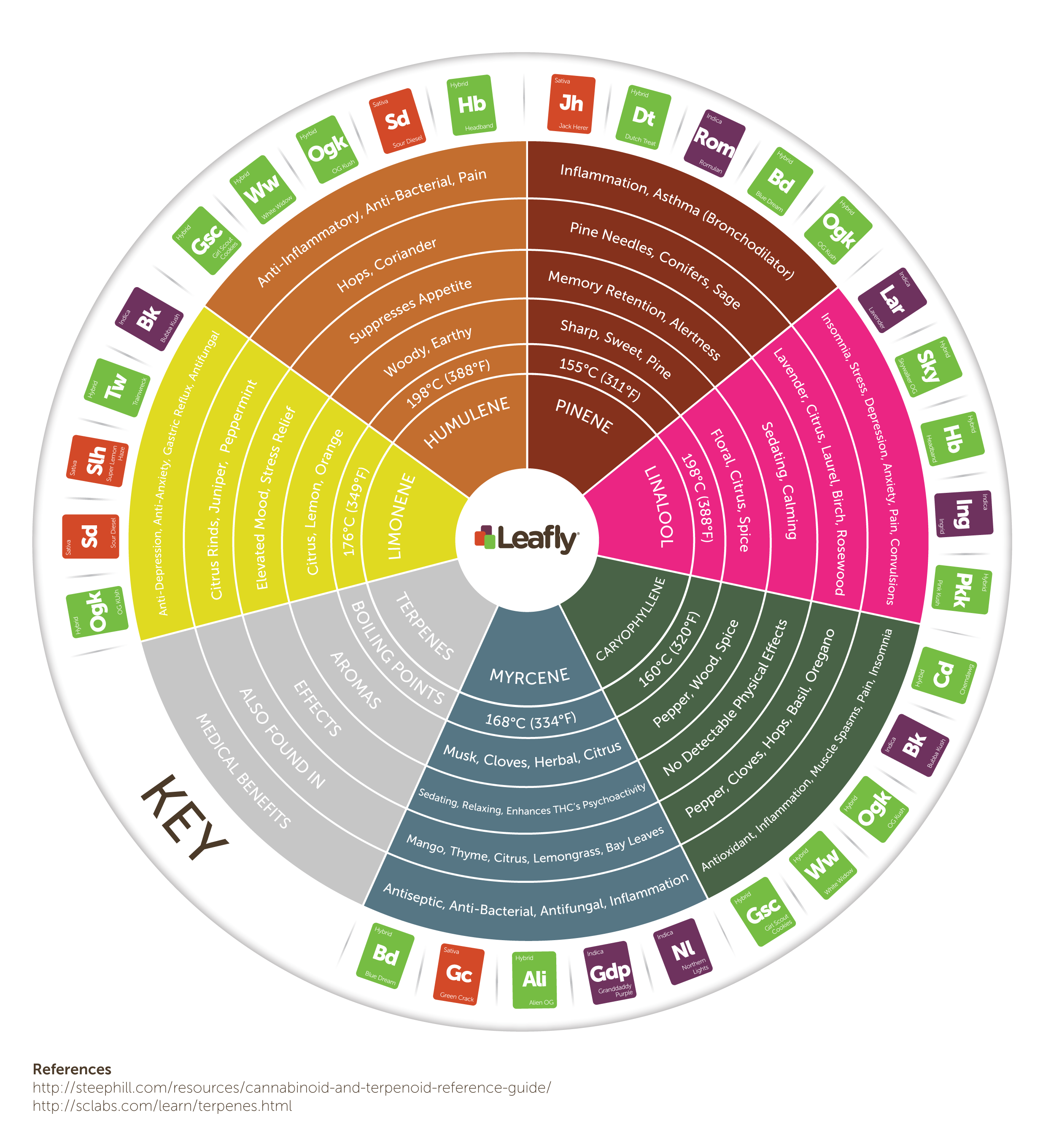 Strain guide for cannabis r/coolguides