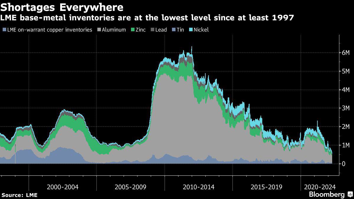 LME base metal shortages are the worst since at least 1997… the stocks are so low that there is