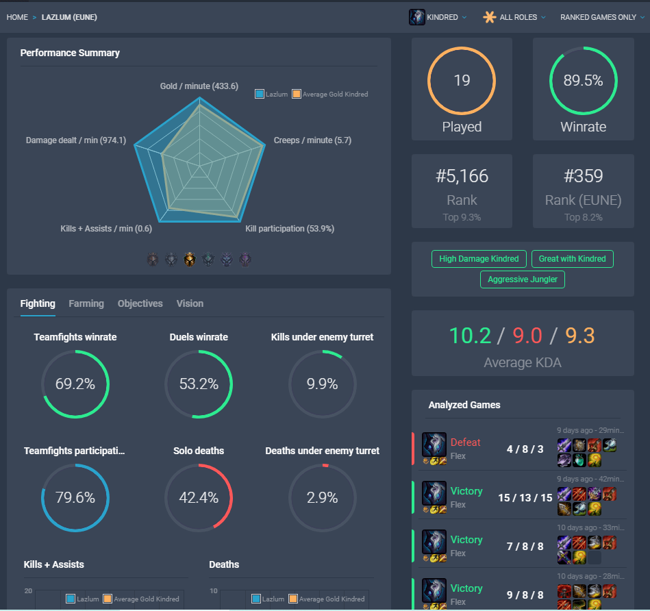 It is just me or i think Kindred is 1v9 champion r/Kindredmains