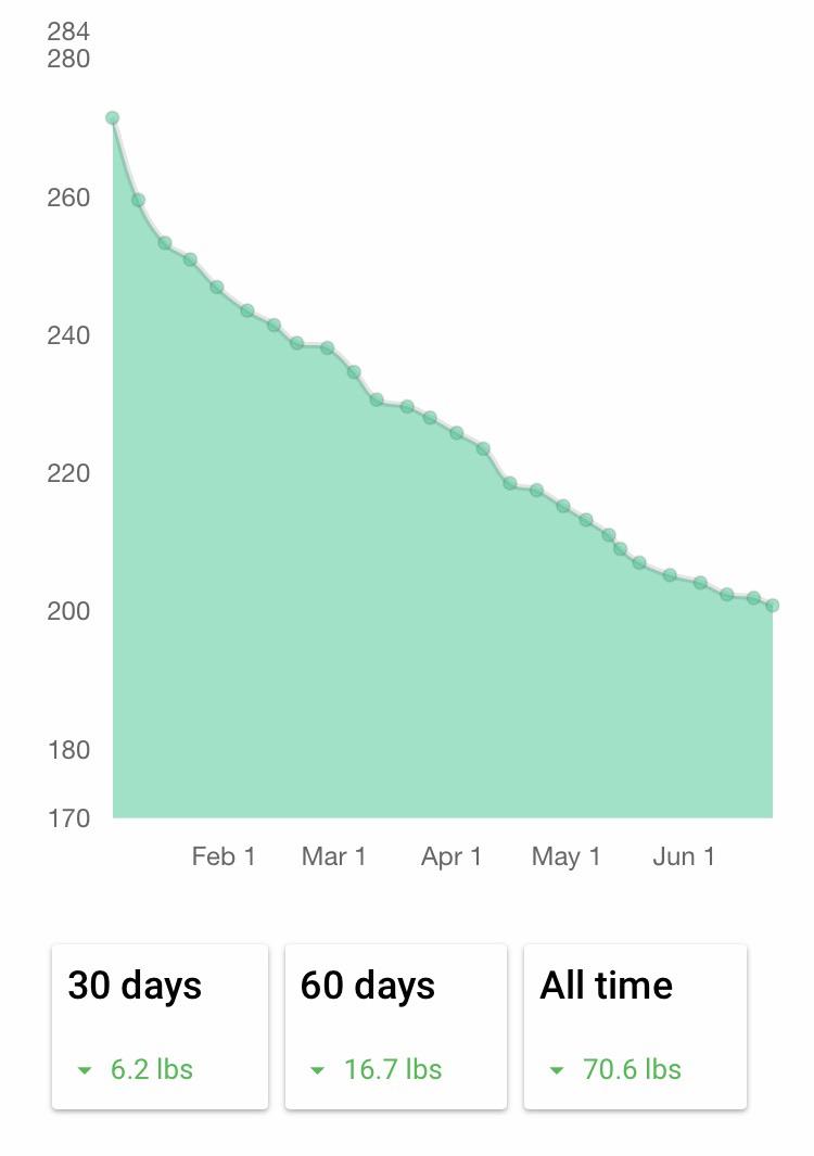 25 Weeks of Success = 70.6 POUNDS / 32.02 KILOS // 5.04 STONES. More