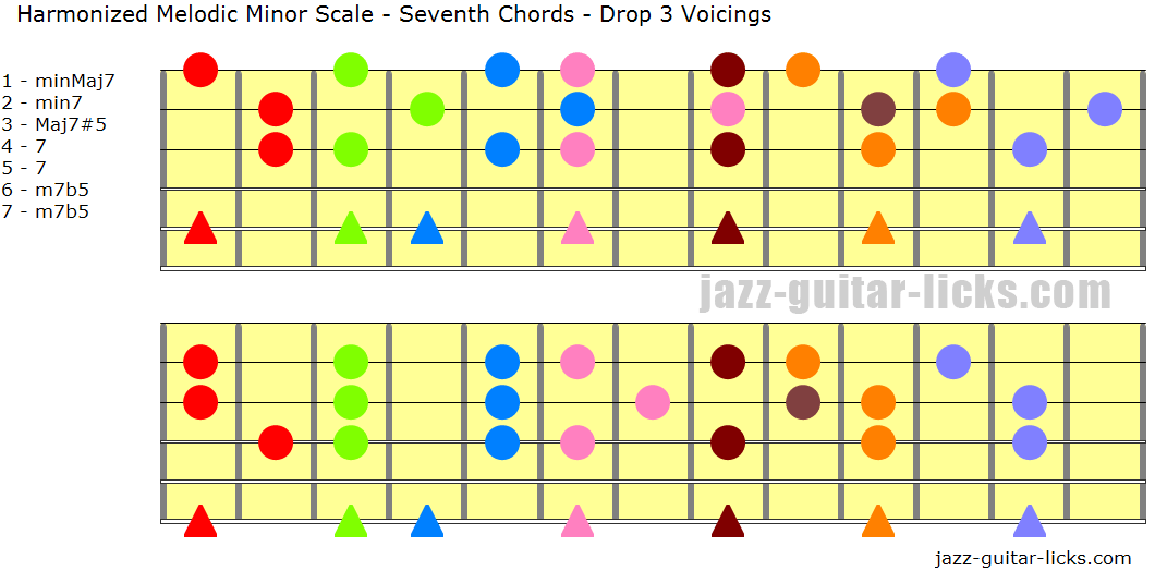 Chords of the Melodic Minor Scale (Drop 3) r/guitarlessons