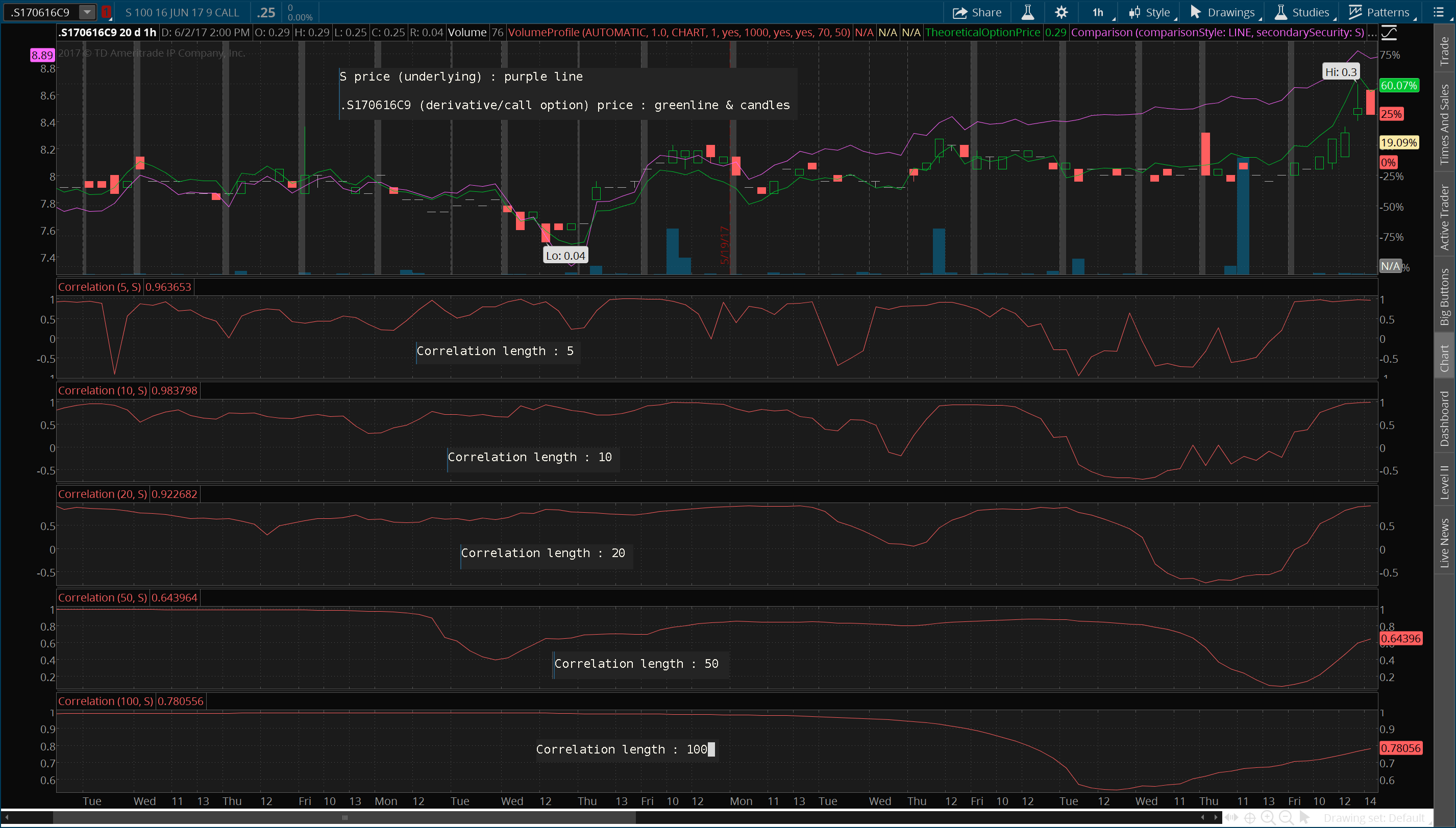 What does it mean a drop in correlation between a derivative security