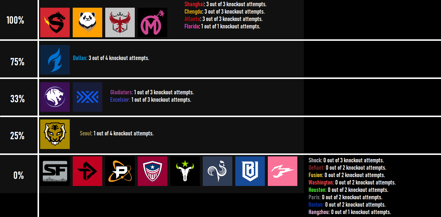 Comparison of Each OWL Team's Rate Of Making Hawaii Provided That They Qualify For Knockouts r