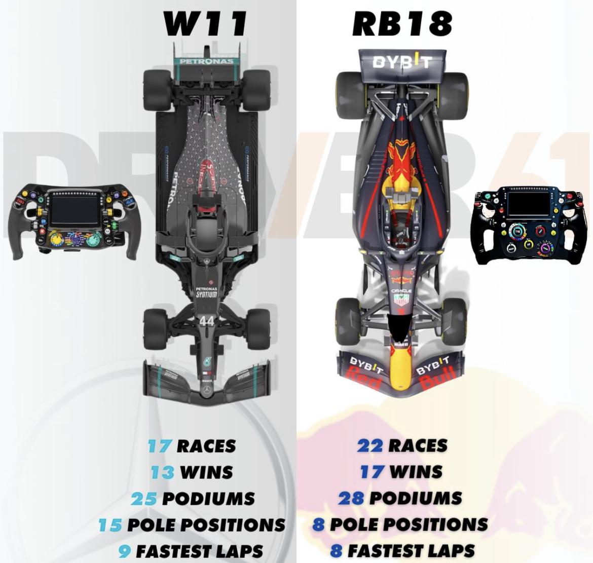 The W11 vs the RB18. Which car do you think was better? r/formula1