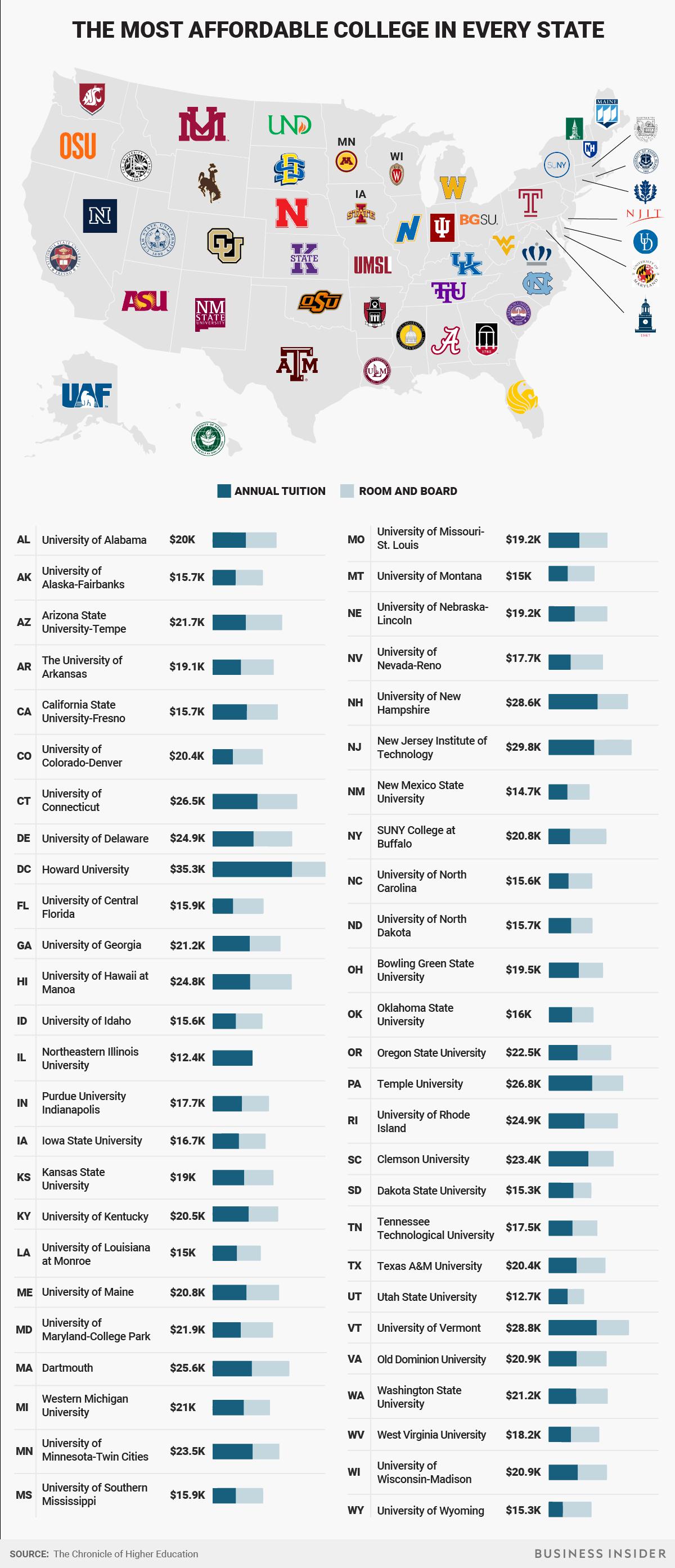 The most affordable colleges/universities in each state of the US r