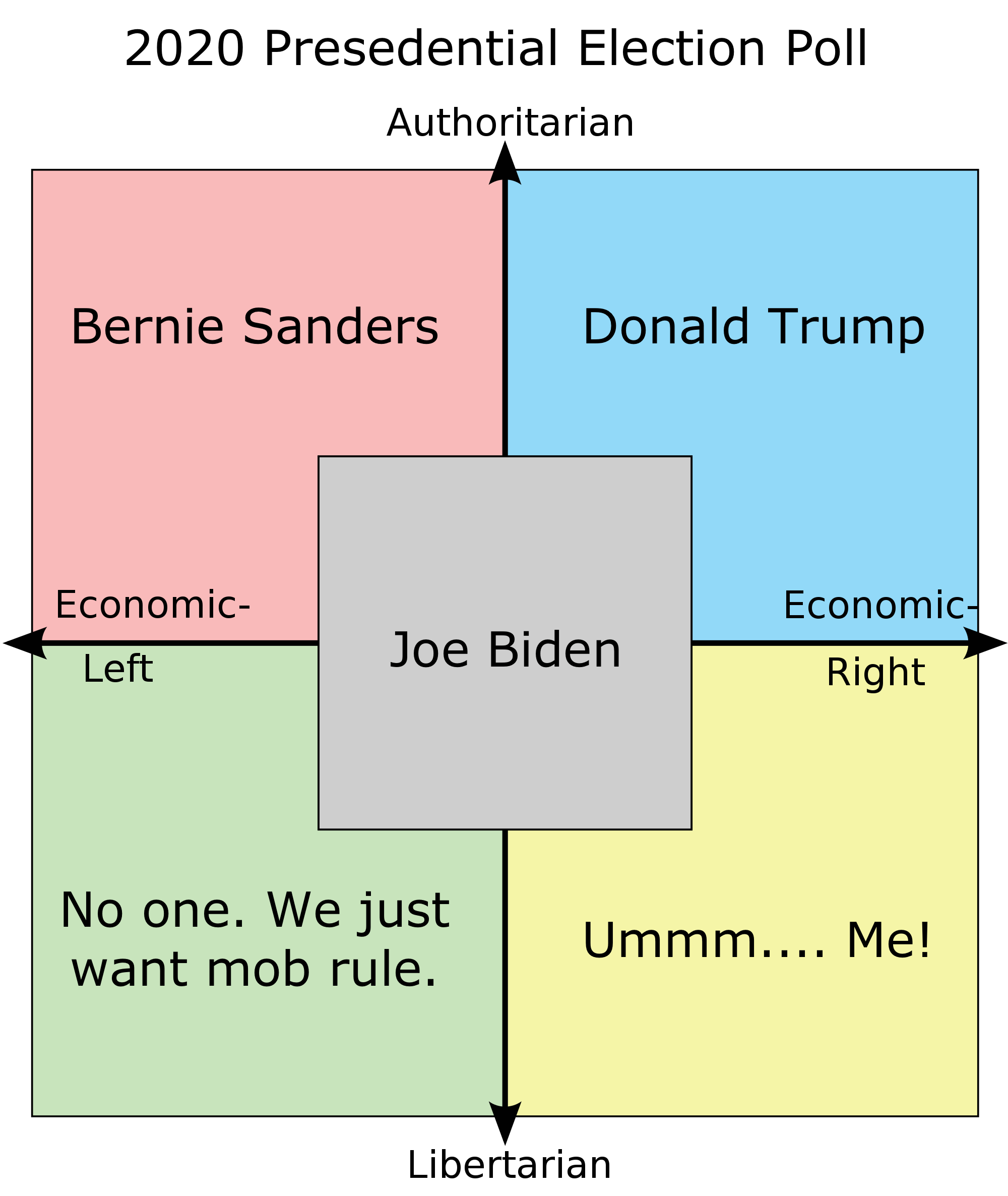 Joe Biden On Political Compass