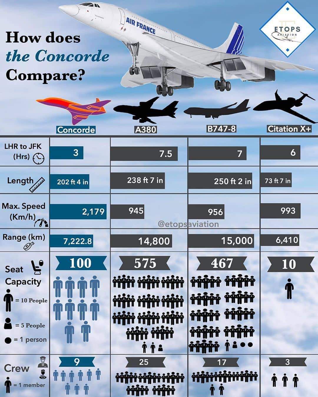A cool guide on how the Concorde compares to some other planes. r/coolguides