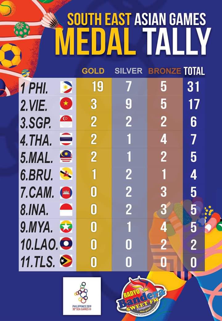 Medal Tally 🇵🇭 WeWinAsOne Philippines