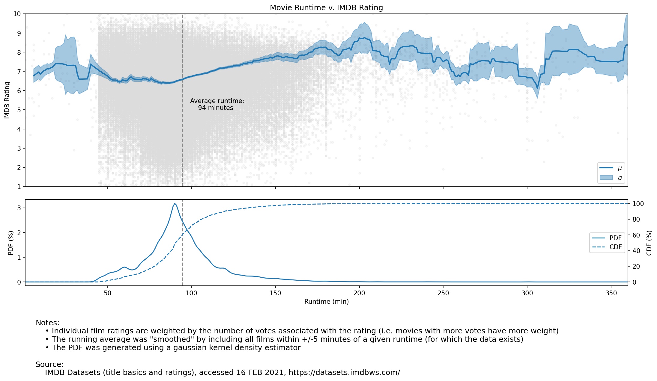 (Yet another) relationship between movie length and average IMDB rating