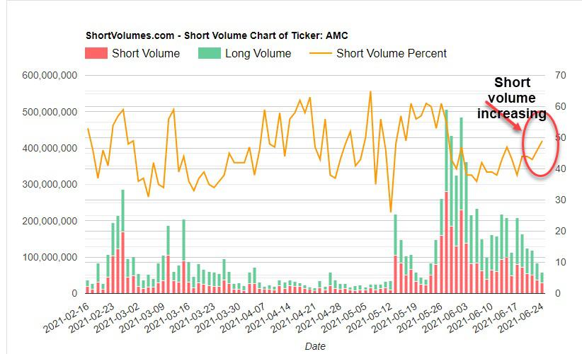 Short volume has been increasing. When it happens, it will be explosive
