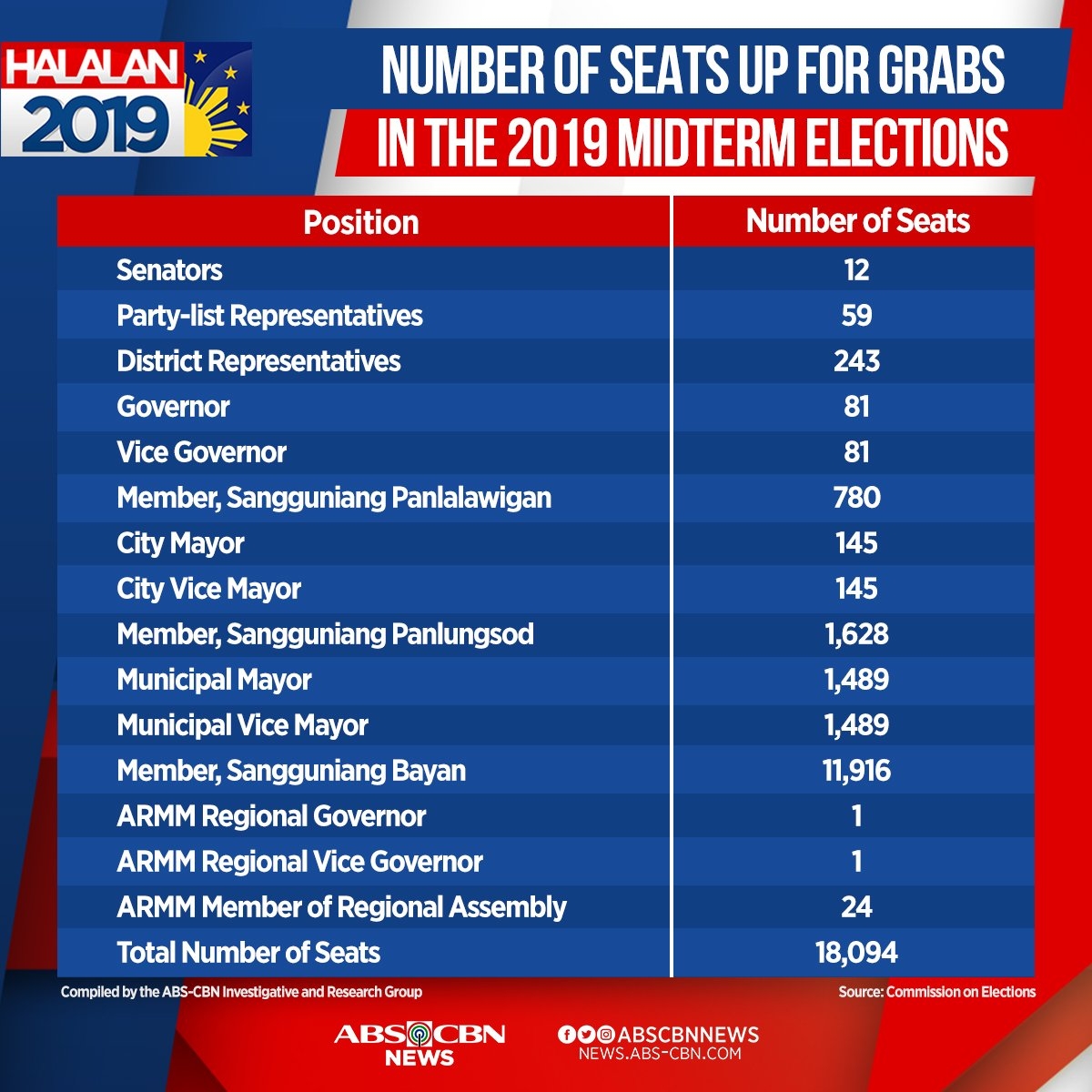 Distinction ng Mayors and Councilors? r/Philippines